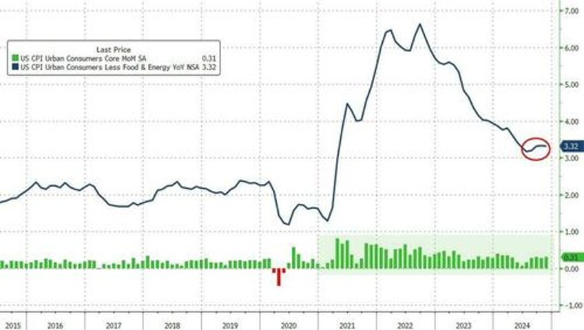 re inflation continues november consumer prices surge most since april