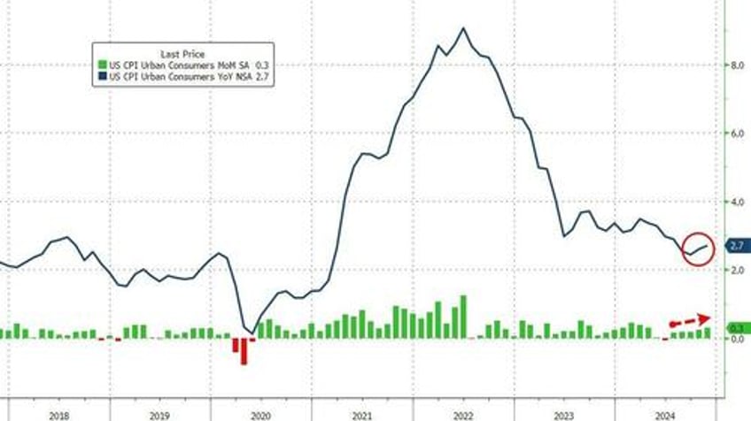 re inflation continues november consumer prices surge most since april