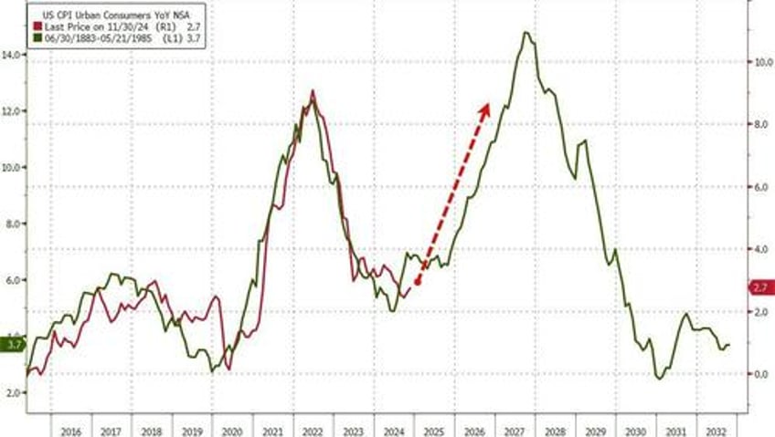 re inflation continues november consumer prices surge most since april