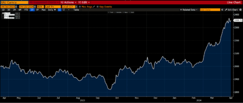 ready for the unstoppable rise in metal oil and food prices