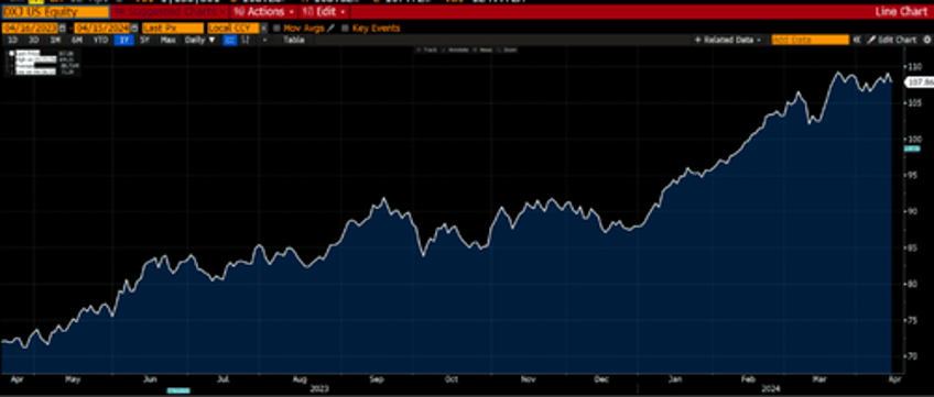 ready for the unstoppable rise in metal oil and food prices