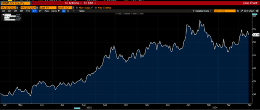 ready for the unstoppable rise in metal oil and food prices