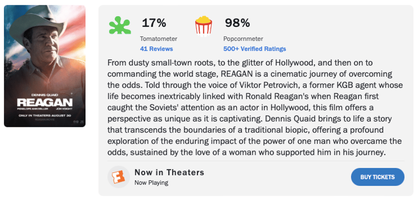 reagan starring dennis quaid and jon voight gets a cinemascore rating 98 audience approval on rotten tomatoes