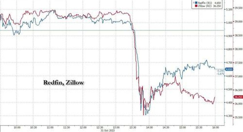 real estate brokerages zillow redfin tumble after jury finds realtors conspired to keep commissions high