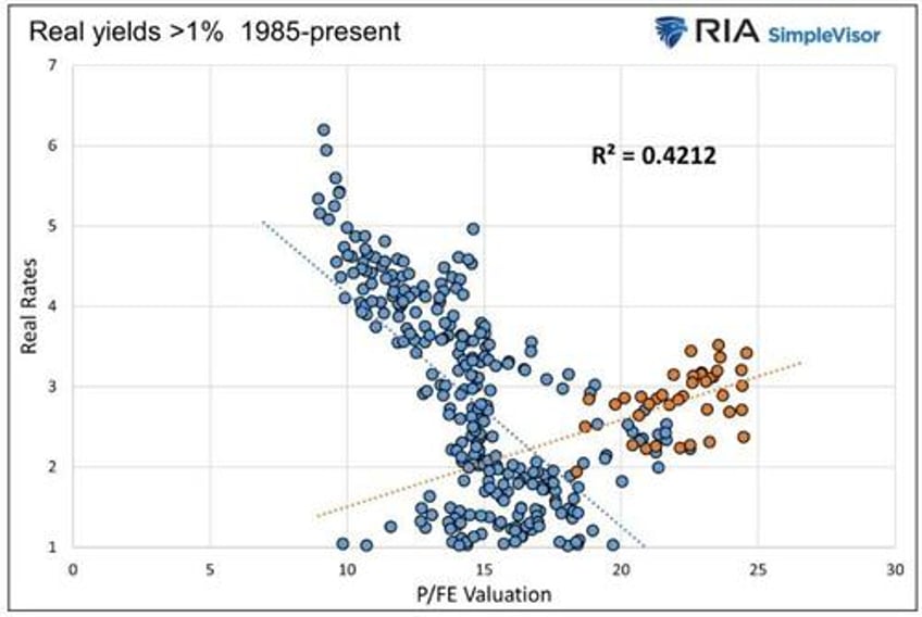 real rates drive stock prices