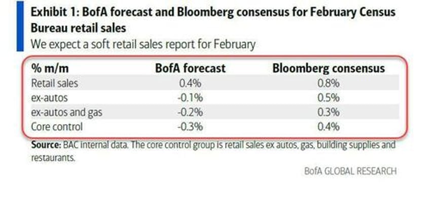 real retail sales tumbled for second straight month in february