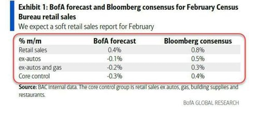 real retail sales tumbled for second straight month in february