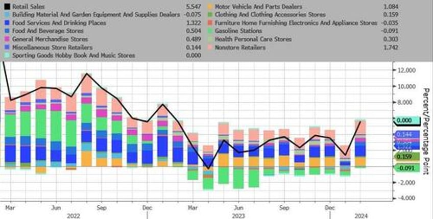 real retail sales tumbled for second straight month in february