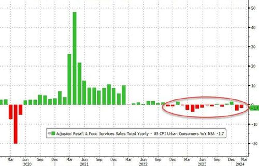 real retail sales tumbled for second straight month in february