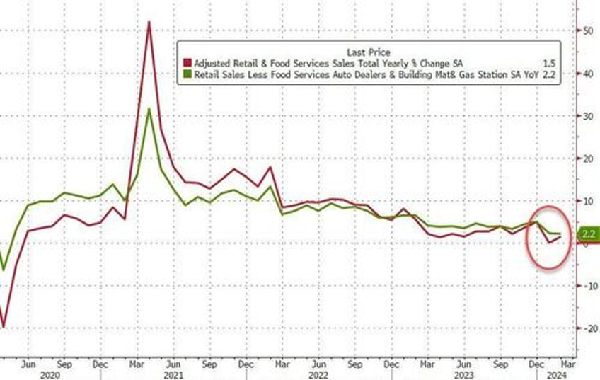 real retail sales tumbled for second straight month in february