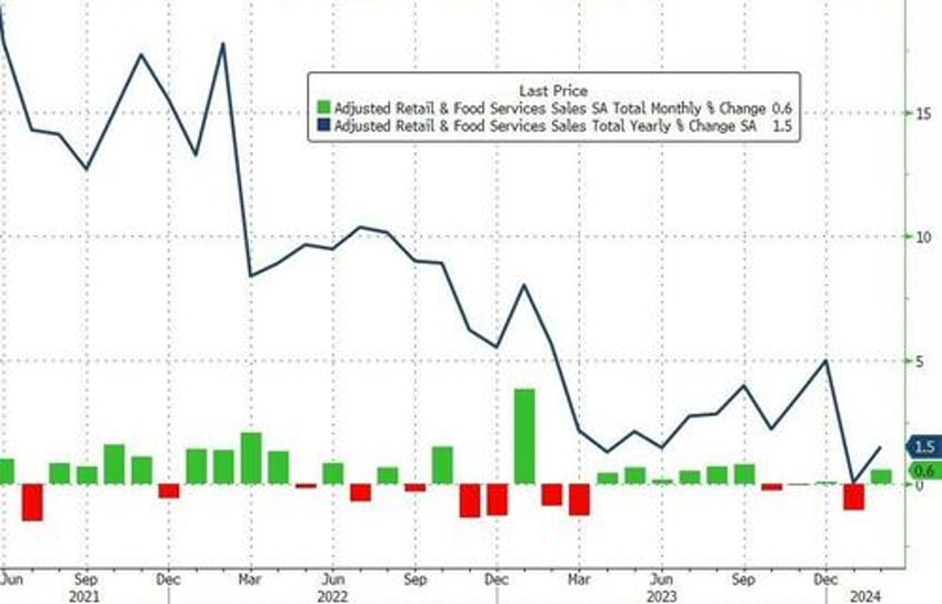 real retail sales tumbled for second straight month in february