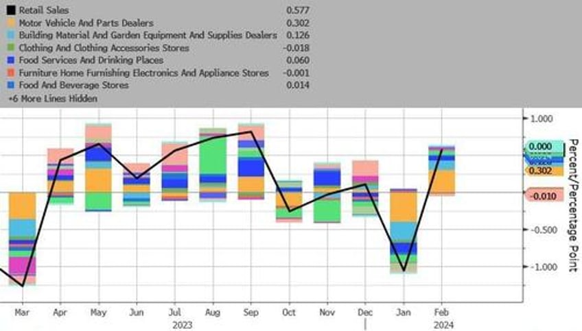 real retail sales tumbled for second straight month in february