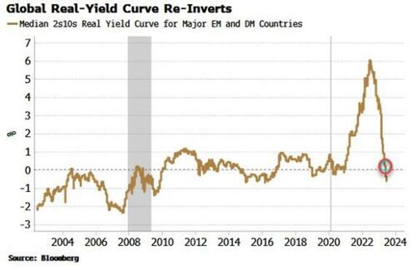 real yield curve shows central banks are almost done for now
