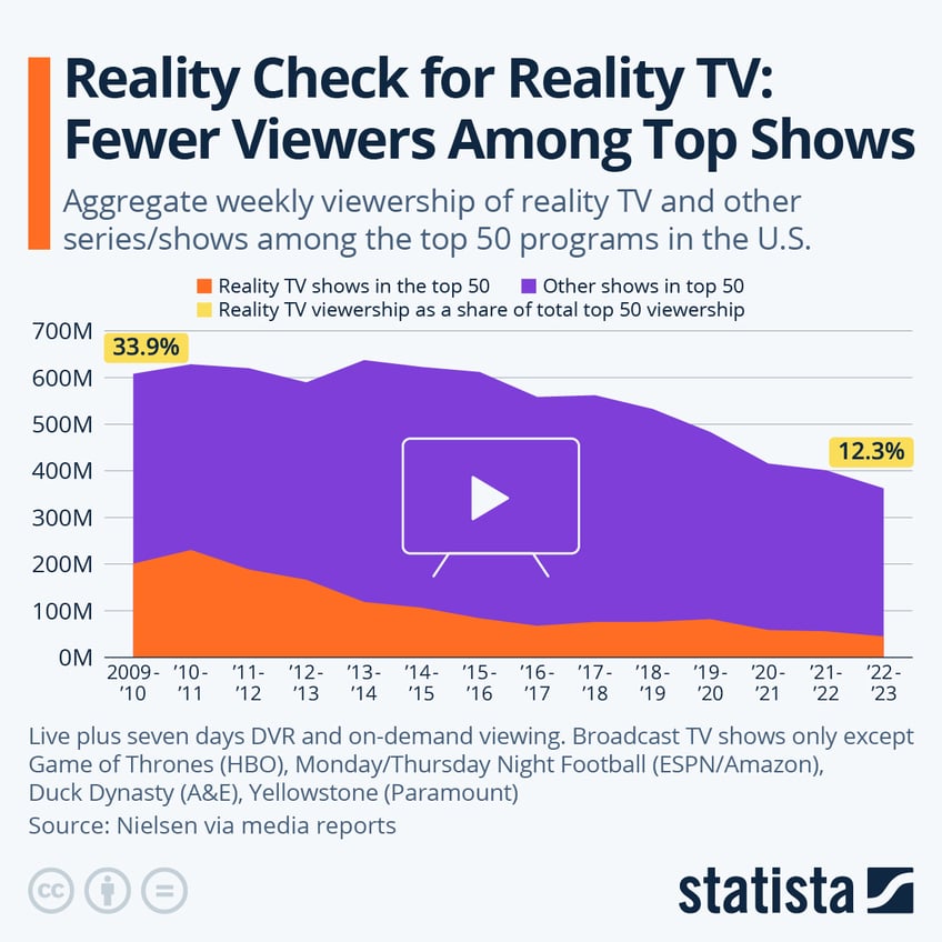 reality check for reality tv fewer viewers among top programs