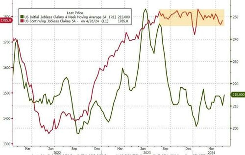 reality dawns initial jobless claims suddenly spike to highest in 9 months