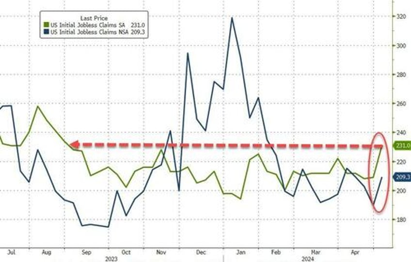 reality dawns initial jobless claims suddenly spike to highest in 9 months