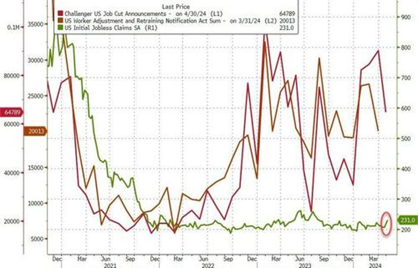 reality dawns initial jobless claims suddenly spike to highest in 9 months