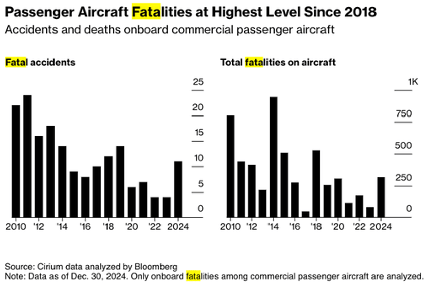 recent rash of crashes turns 2024 into deadliest year for aviation since 2018