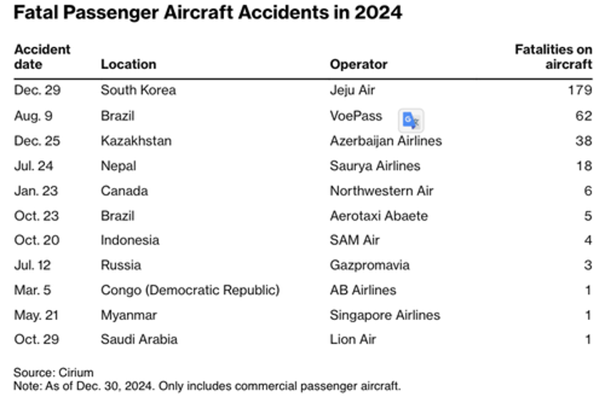 recent rash of crashes turns 2024 into deadliest year for aviation since 2018