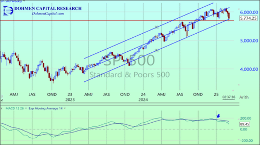 SPX weekly