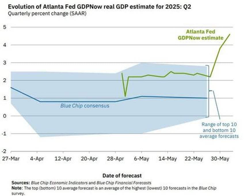 recession atlanta fed hikes us q2 growth outlook to highest since 2021