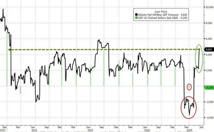 recession atlanta fed hikes us q2 growth outlook to highest since 2021