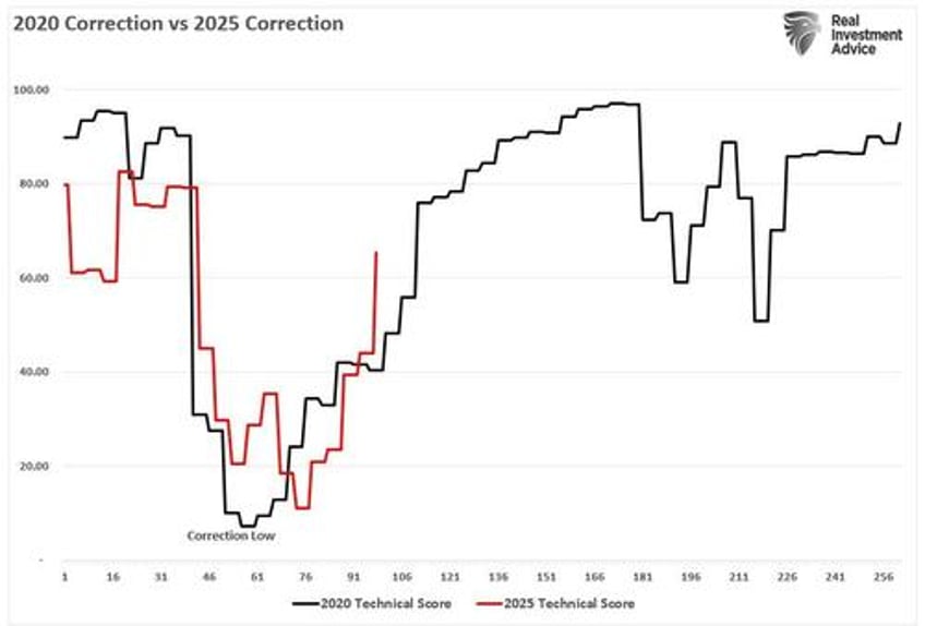 recession probabilities decline