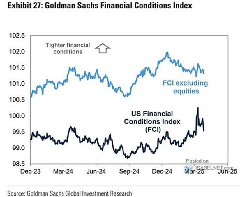 recession probabilities decline
