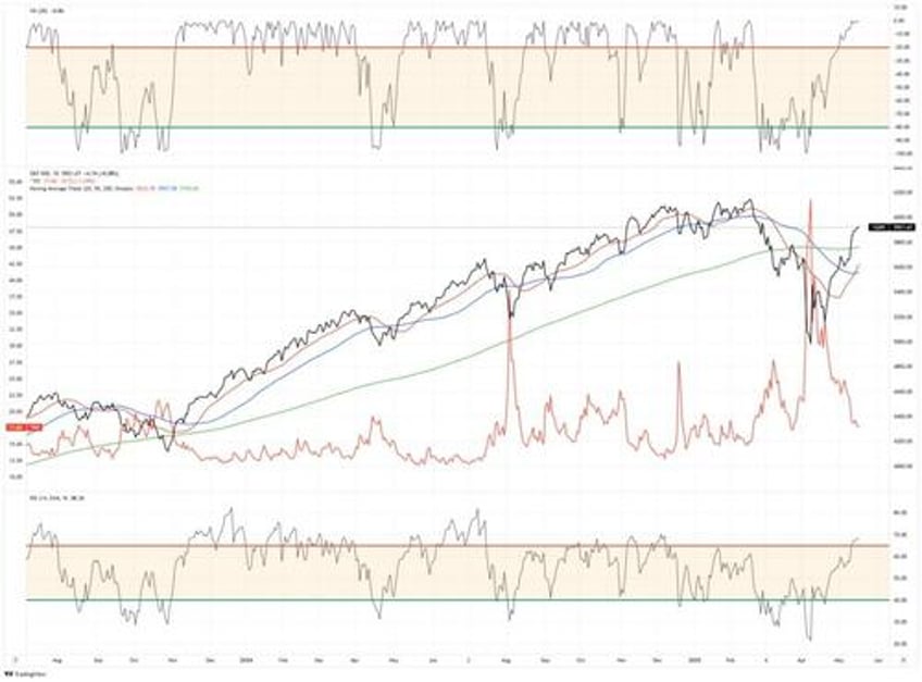 recession probabilities decline
