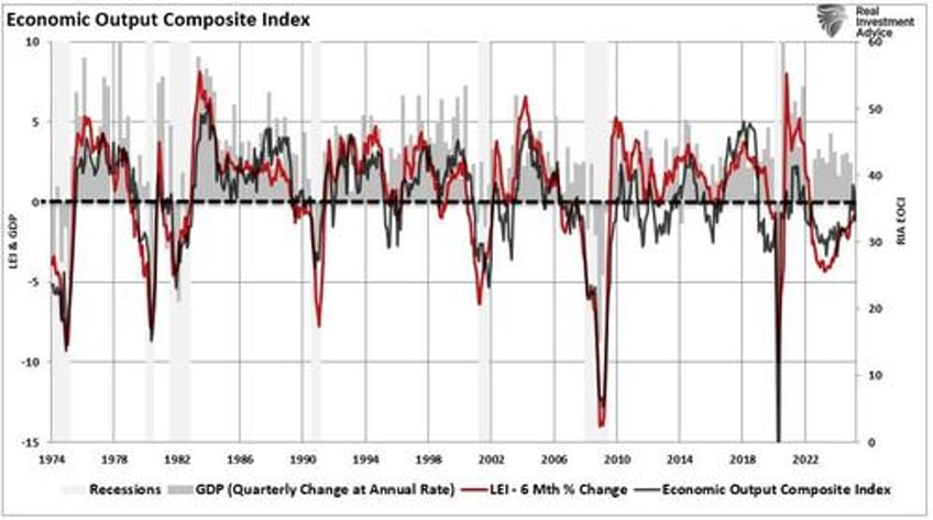 recession probabilities decline