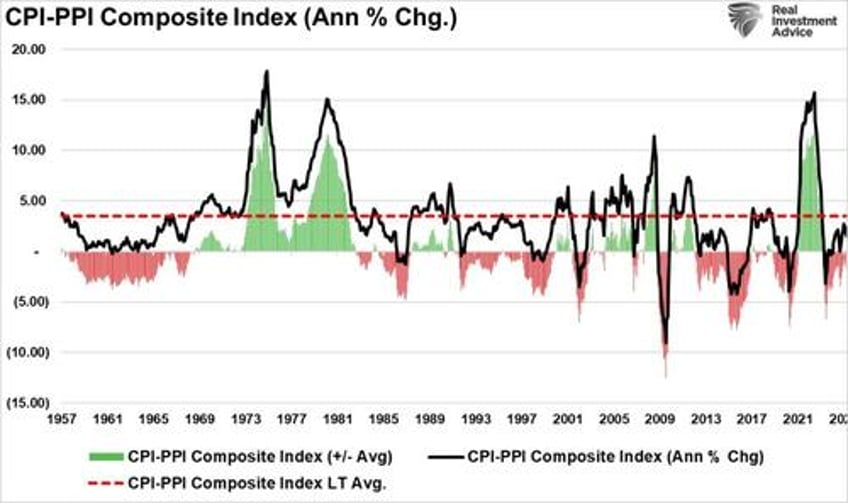 recession probabilities decline