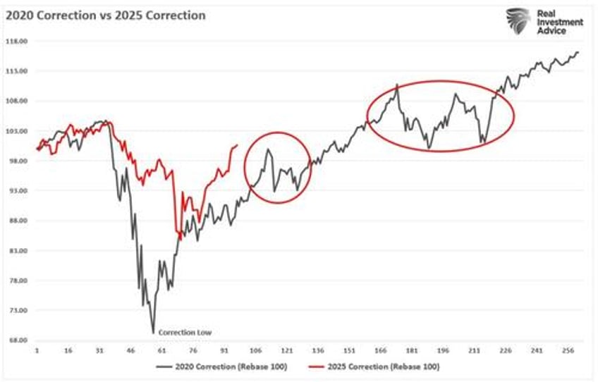 recession probabilities decline
