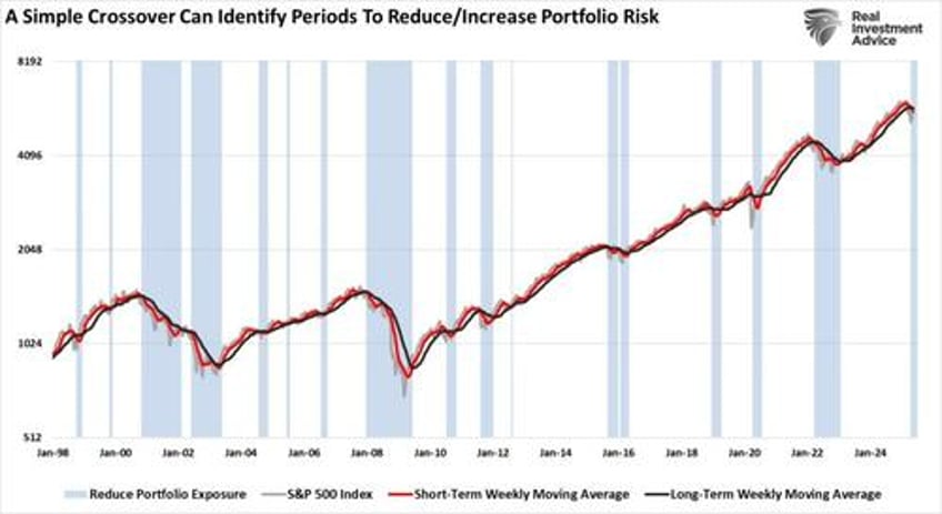 recession probabilities decline