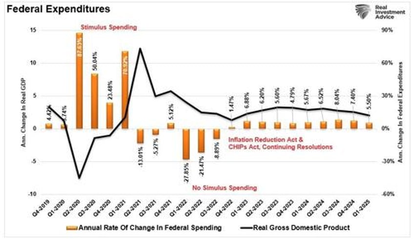 recession probabilities decline