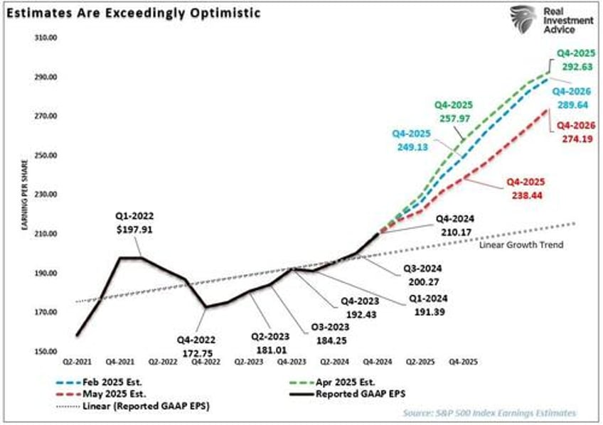 recession probabilities decline