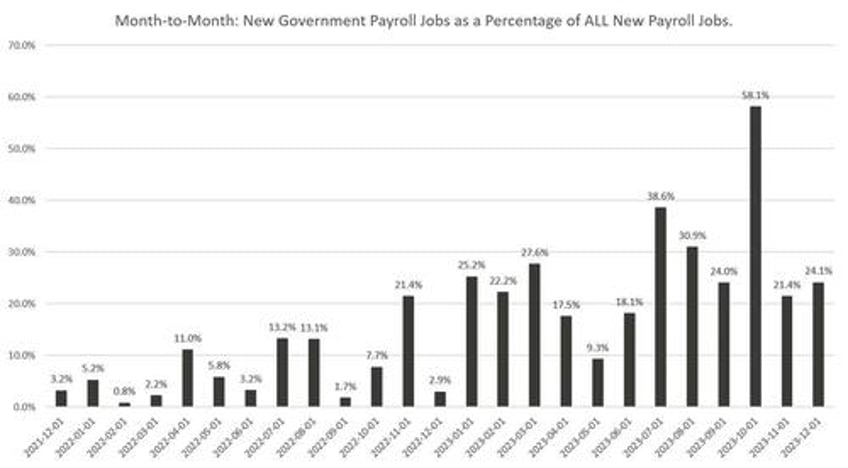 recession signal private sector job growth is being replaced by govt sector job growth