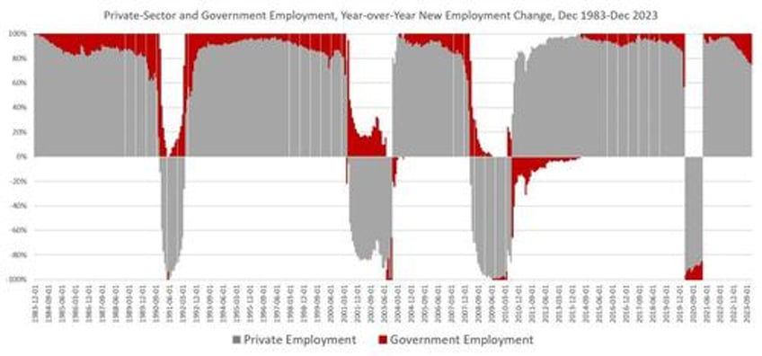 recession signal private sector job growth is being replaced by govt sector job growth