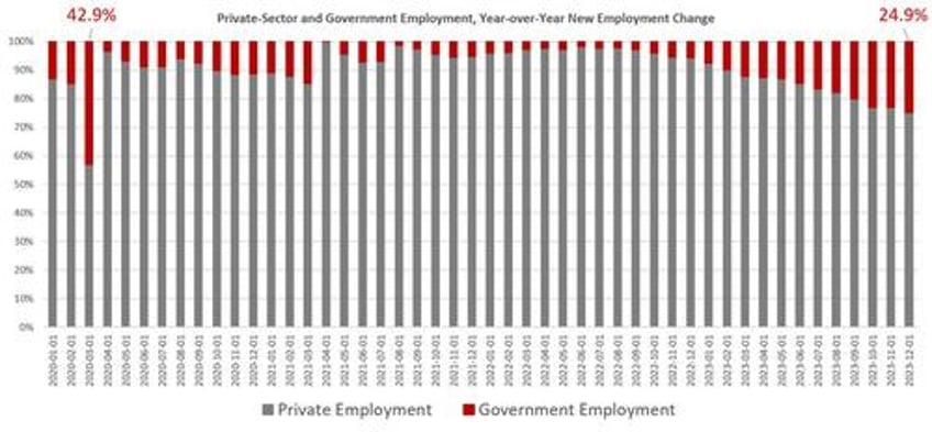 recession signal private sector job growth is being replaced by govt sector job growth