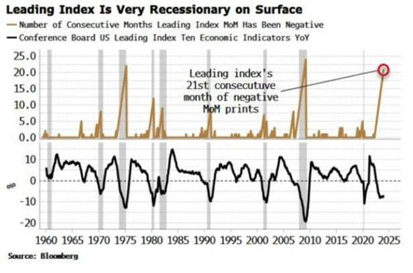 recession still not a shoo in as leading data behaves unusually