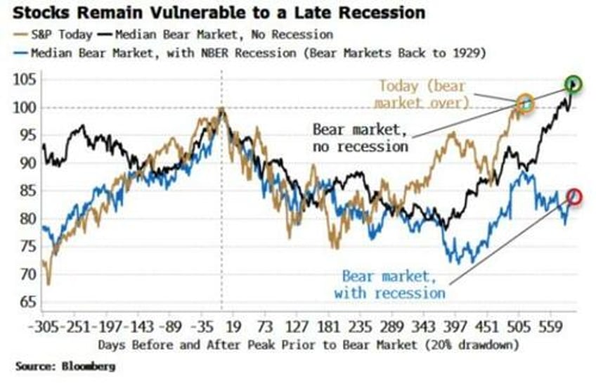 recession still not a shoo in as leading data behaves unusually