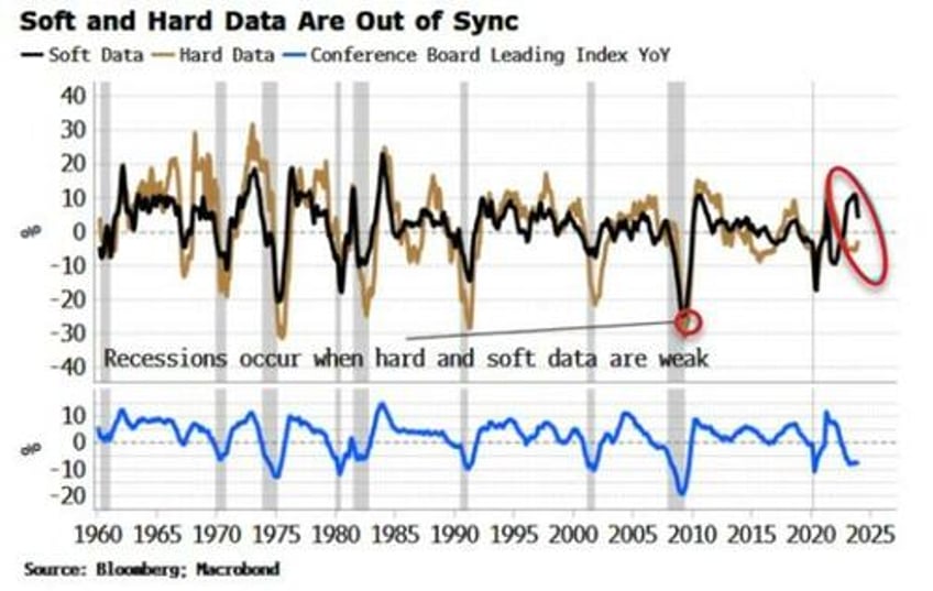 recession still not a shoo in as leading data behaves unusually