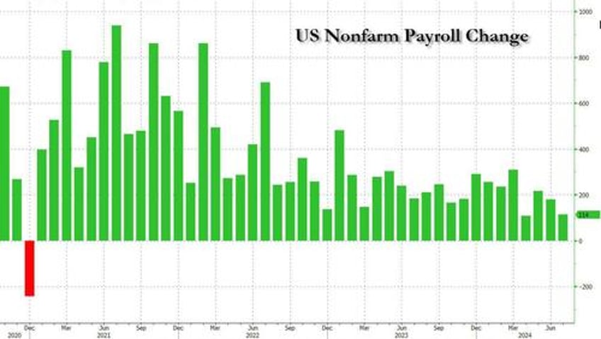 recession triggered payrolls miss huge up just 114k as soaring unemployment rate activates sahm rule recession