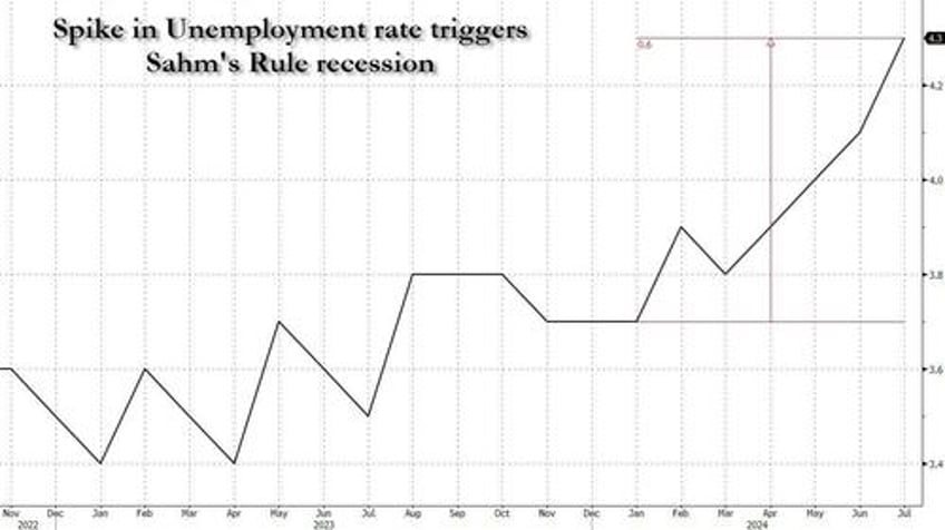 recession triggered payrolls miss huge up just 114k as soaring unemployment rate activates sahm rule recession