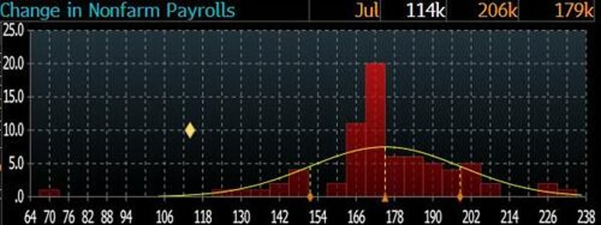 recession triggered payrolls miss huge up just 114k as soaring unemployment rate activates sahm rule recession