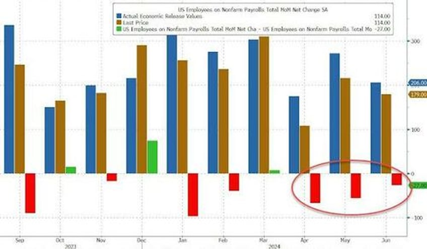 recession triggered payrolls miss huge up just 114k as soaring unemployment rate activates sahm rule recession