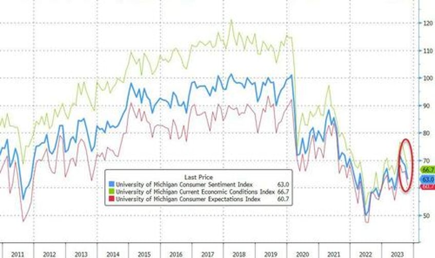 record 49 of americans say high prices are eroding living standards umich