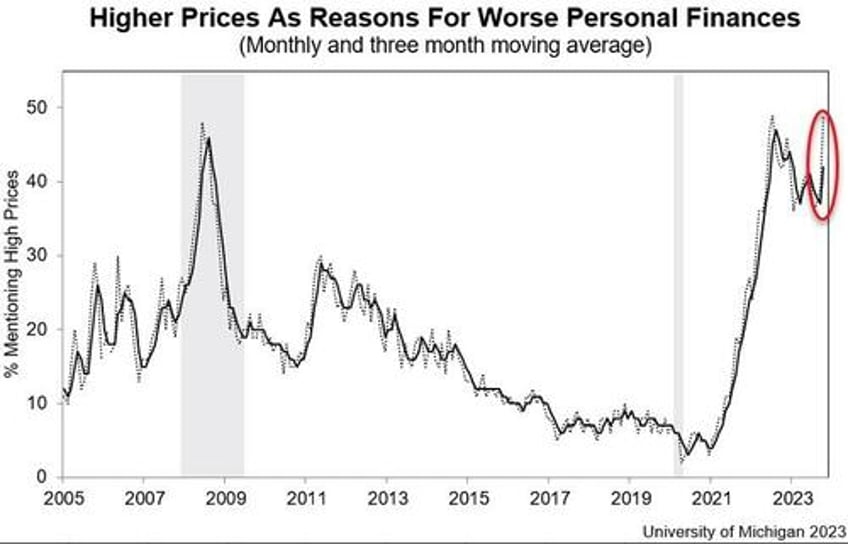 record 49 of americans say high prices are eroding living standards umich