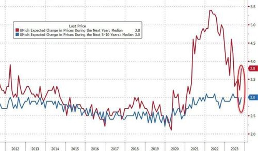 record 49 of americans say high prices are eroding living standards umich