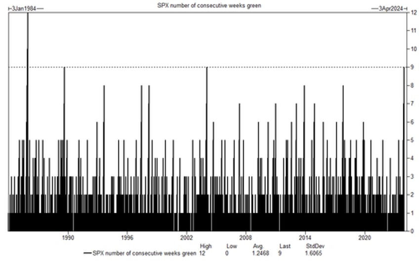 record bullish positioning after 9 weeks of sp gains the tide turns