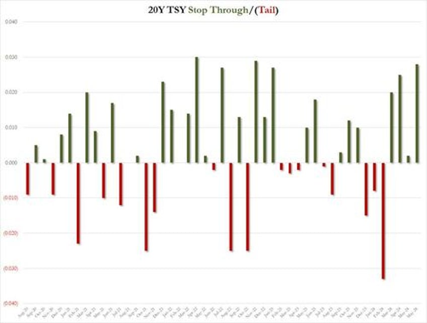 record demand for stellar 20y auction